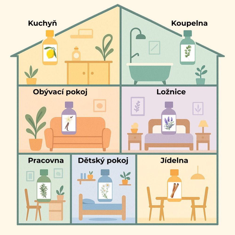 Illustratie van een huis met aanbevolen etherische oliën voor de afzonderlijke ruimtes